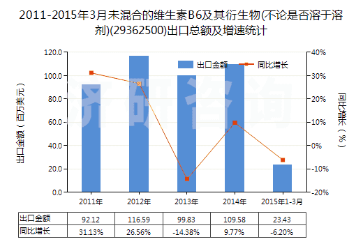 2011-2015年3月未混合的維生素B6及其衍生物(不論是否溶于溶劑)(29362500)出口總額及增速統(tǒng)計(jì)